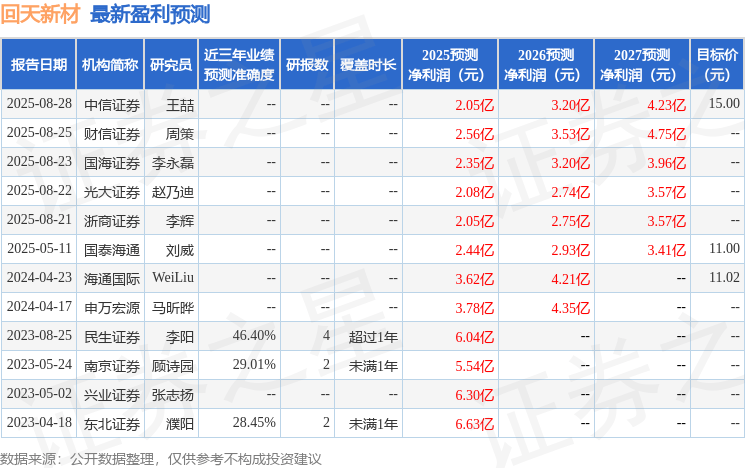 回天新材：10月28日召开分析师会议，中信证券、泰康基金等多家机构参与