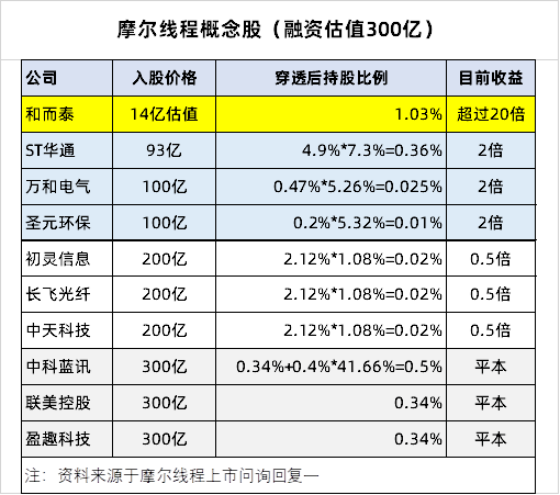中国“英伟达”摩尔线程过会，已带飞多家上市公司，融资三个操作值得学习