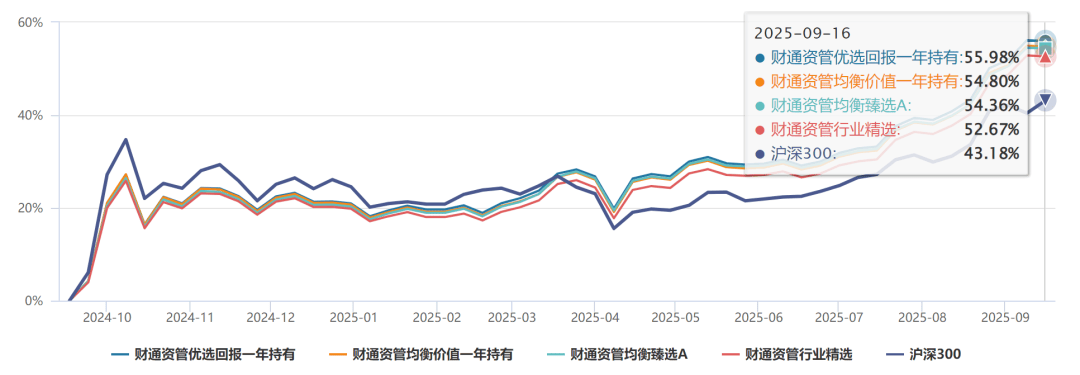 全阵营突围！财通资管：券商资管权益业务发展新样本