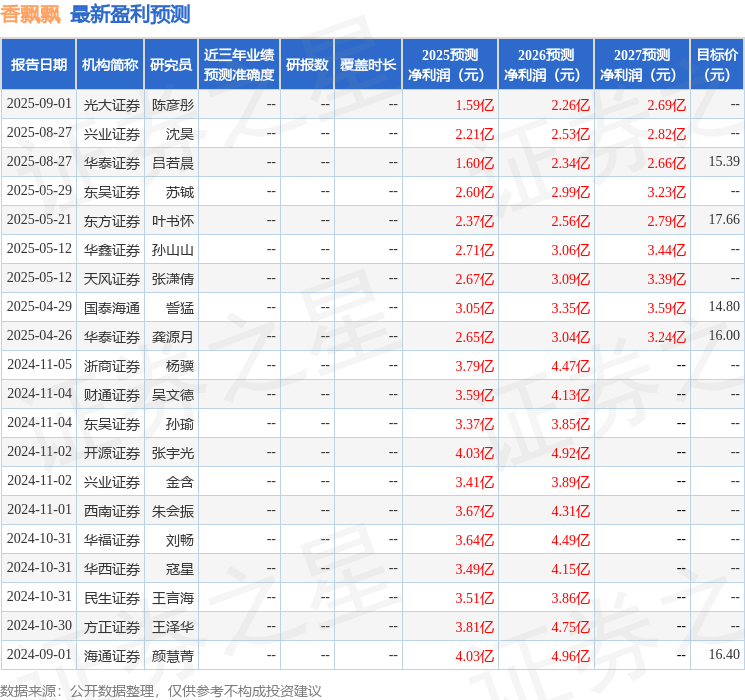 香飘飘：8月29日接受机构调研，华西证券、开源资管参与