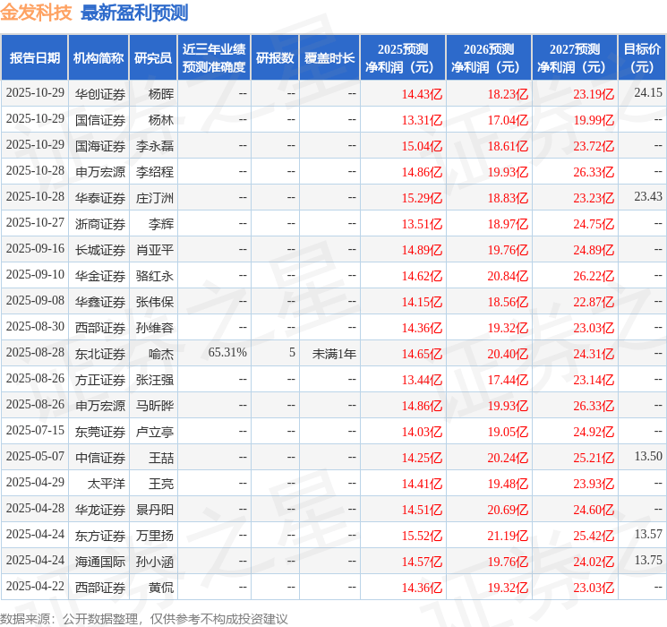 华龙证券：给予金发科技增持评级