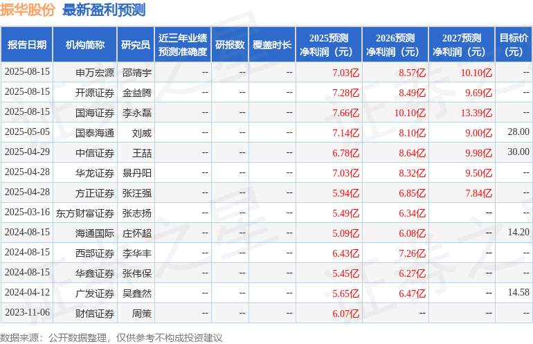 华龙证券:给予振华股份增持评级