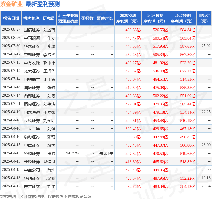 华龙证券：给予紫金矿业增持评级