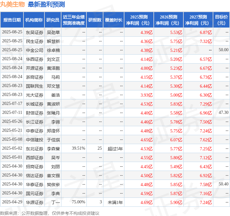 华龙证券：给予丸美生物增持评级