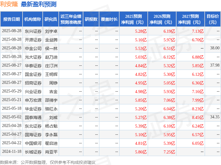 华龙证券:首次覆盖利安隆给予增持评级