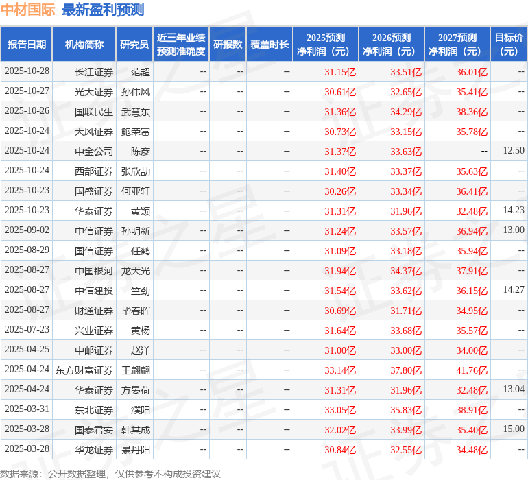 华龙证券：给予中材国际买入评级