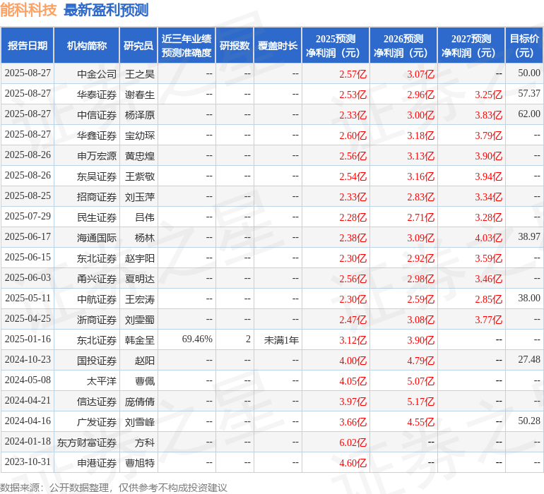 华龙证券：首次覆盖能科科技给予增持评级
