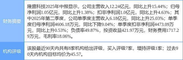 隆盛科技涨6.35%，华龙证券一日前给出“买入”评级