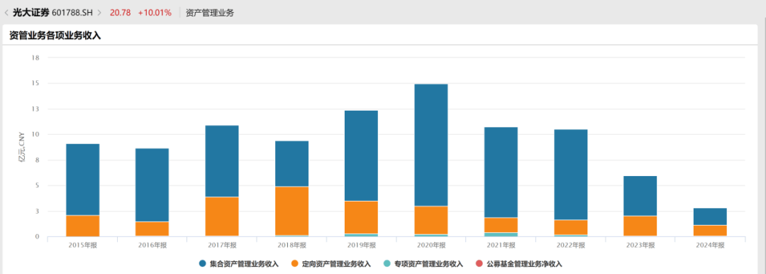 券商资管资深“老将”离任