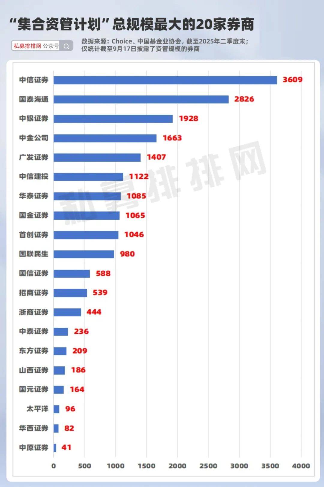 券商资管产品近一年业绩出炉!国泰海通、国金资管分别夺冠!