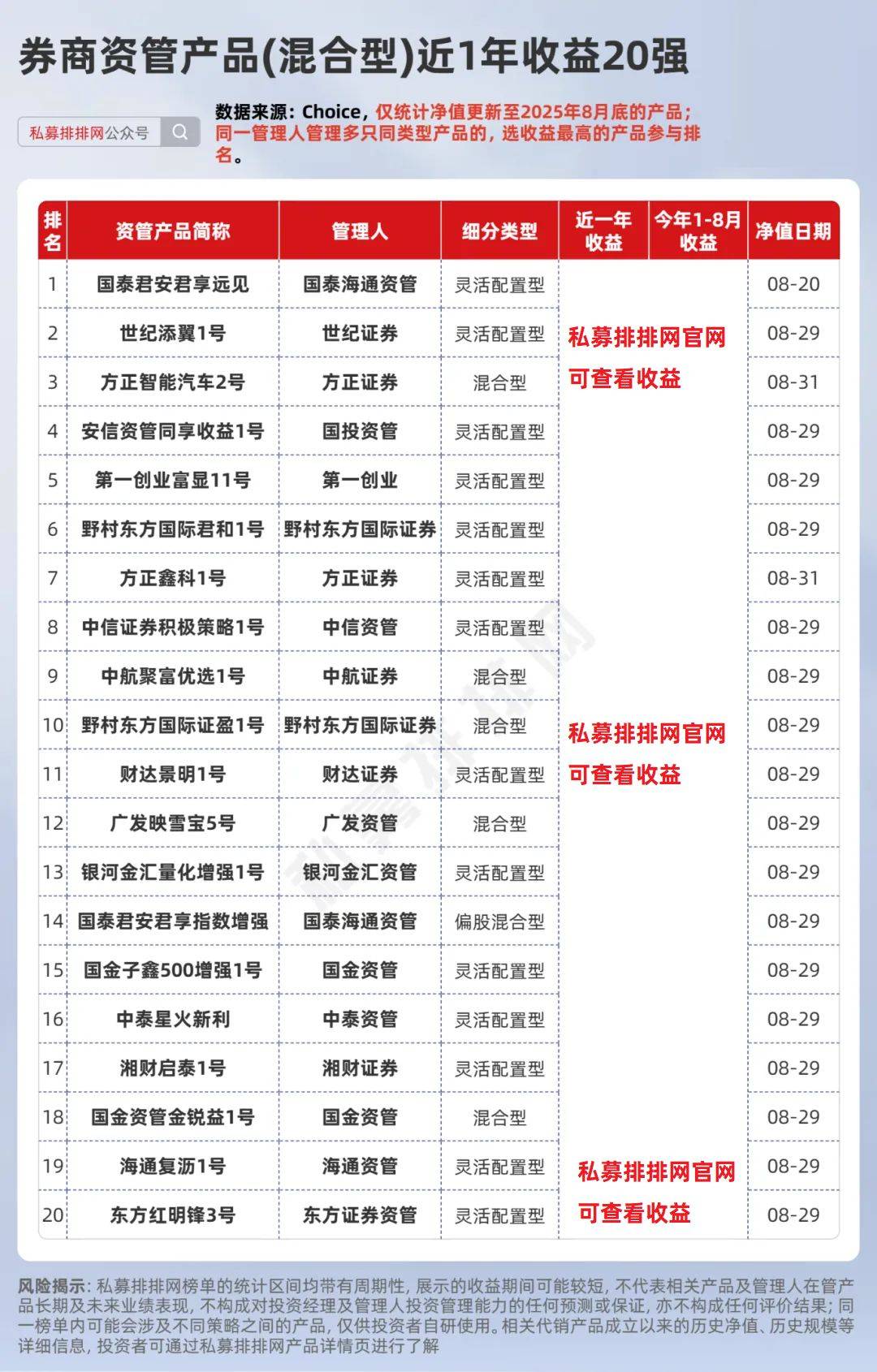 券商资管产品近一年业绩出炉!国泰海通、国金资管分别夺冠!