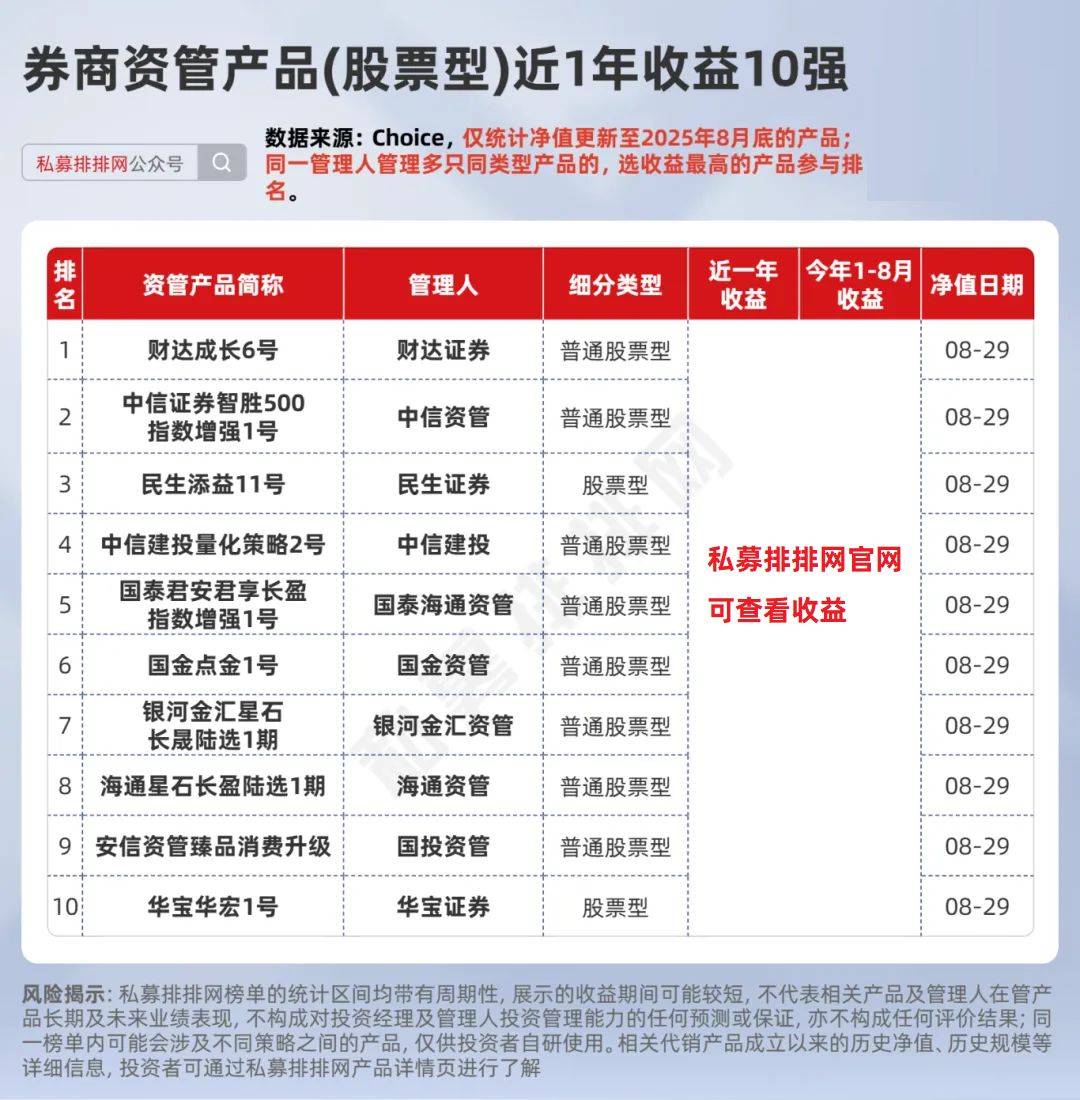 券商资管产品近一年业绩出炉!国泰海通、国金资管分别夺冠!