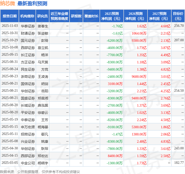 纳芯微:11月3日接受机构调研,国联基金、平安证券等多家机构参与