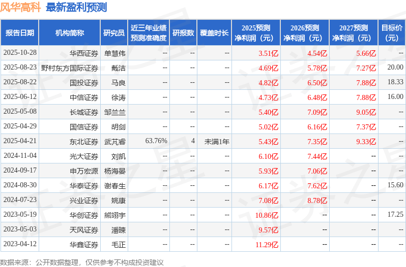 风华高科:10月30日接受机构调研,平安证券、玖鹏投资等多家机构参与