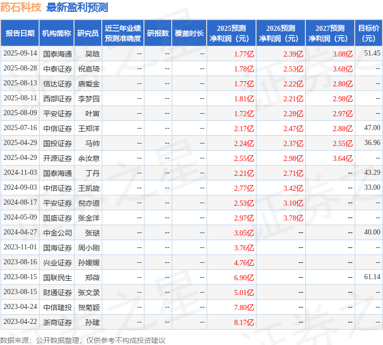 药石科技:10月30日召开业绩说明会,平安证券、国泰海通证券等多家机构参与