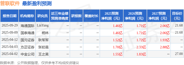 普联软件:10月29日召开分析师会议,平安证券、华夏未来资本管理有限公司等多家机构参与