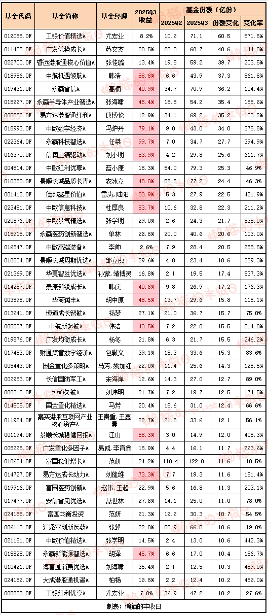 基民都在爆买这些基金