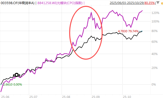 基民都在爆买这些基金