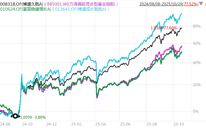 基民都在爆买这些基金