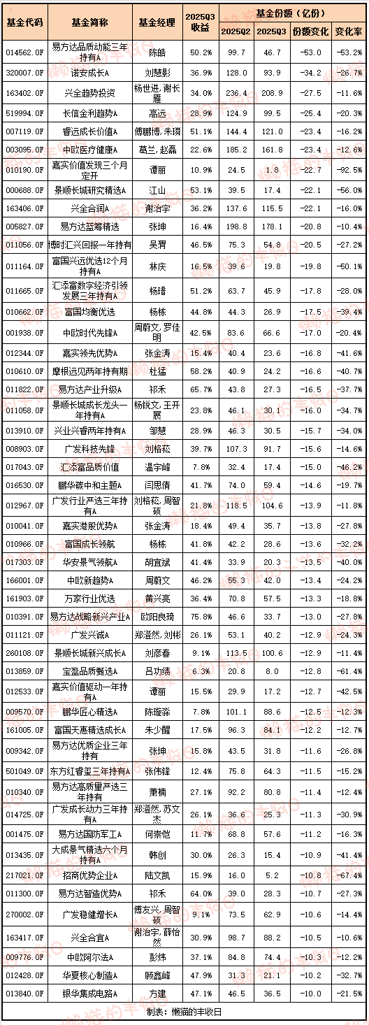 基民都在爆买这些基金