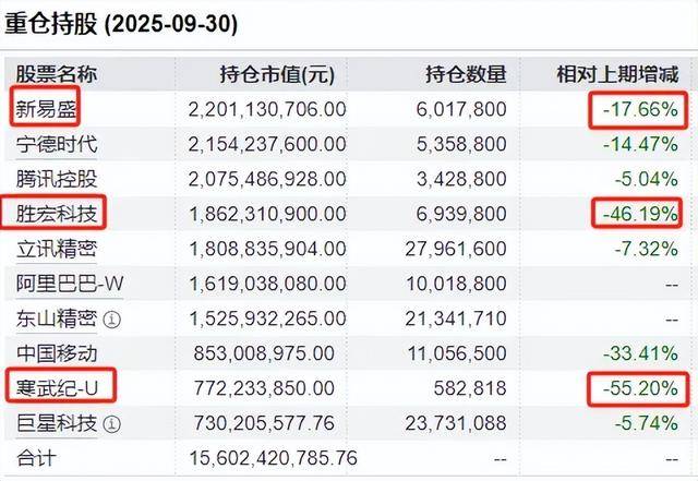 基金老将，买胜宏科技、新易盛狂赚20亿