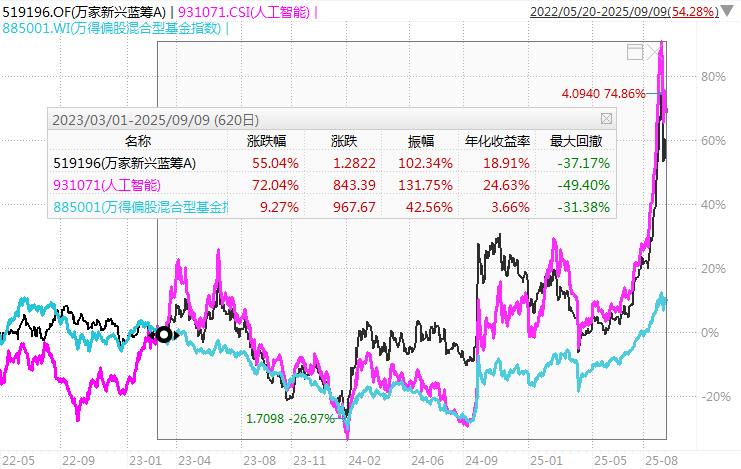 那个押中AI的基金经理，买煤炭了
