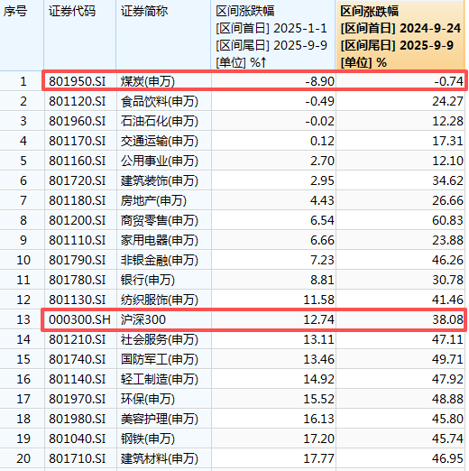 那个押中AI的基金经理，买煤炭了