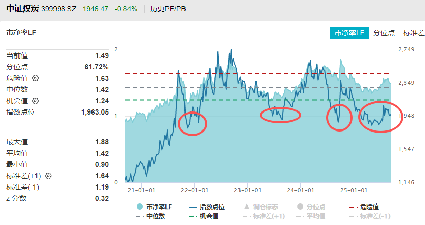那个押中AI的基金经理，买煤炭了