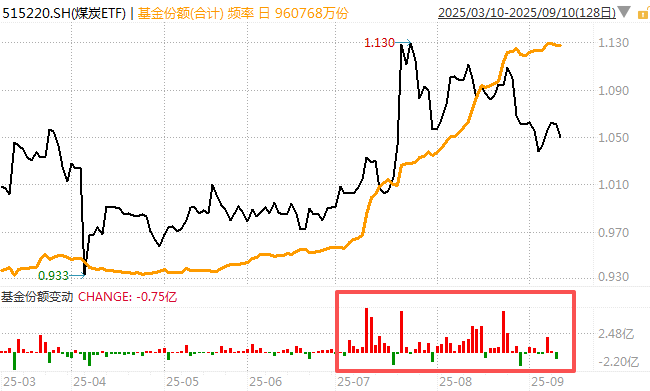 那个押中AI的基金经理，买煤炭了