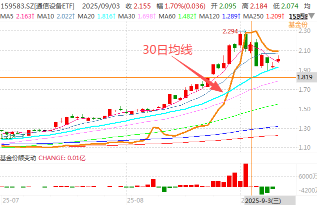 那个押中AI的基金经理，买煤炭了