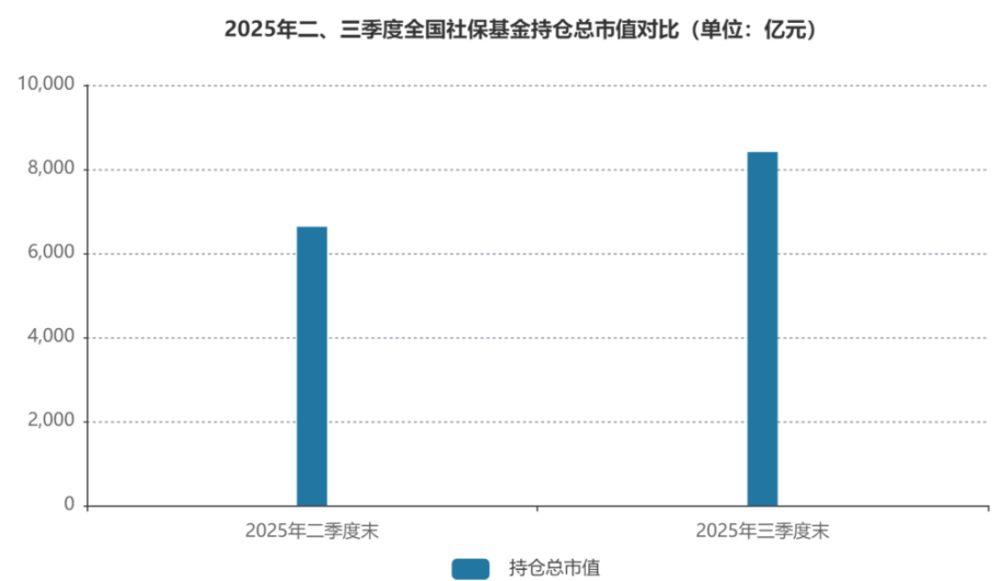 想要跟踪社保买基金，看这篇文章就够了！社保基金三季报全景透视来临！