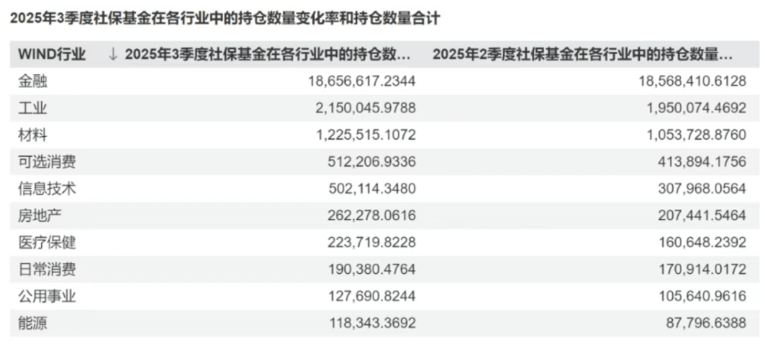 想要跟踪社保买基金，看这篇文章就够了！社保基金三季报全景透视来临！