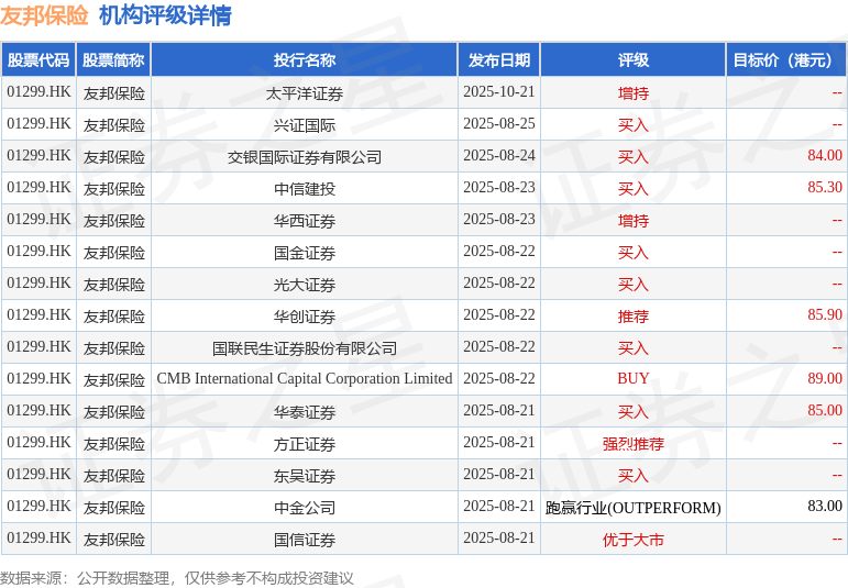 太平洋证券：首予友邦保险(01299.HK)“增持”评级 新业务价值稳步增长