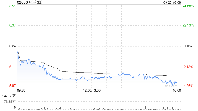 华安证券：维持环球医疗“增持”评级 健康科技是医疗业务增长核心动力