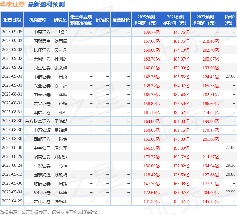 中航证券:给予华泰证券买入评级