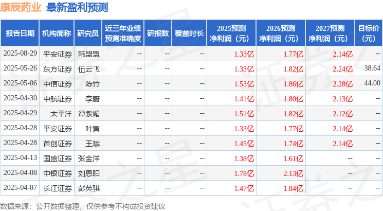 中航证券:给予康辰药业买入评级