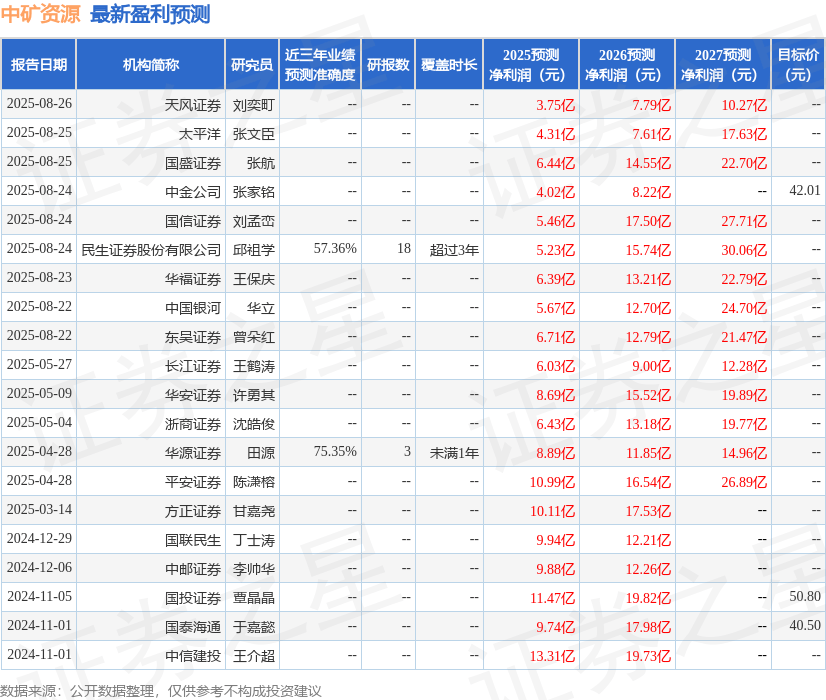 中航证券:给予中矿资源买入评级