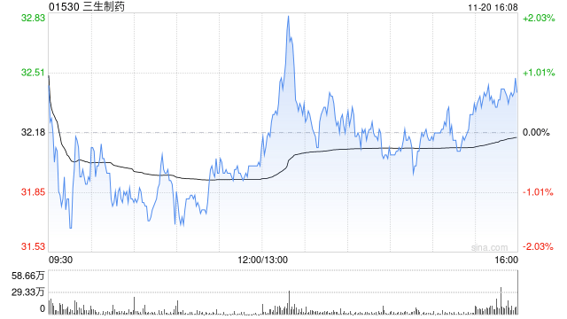 招商证券:首予三生制药“强烈推荐”评级 PD-1/VEGF双抗引领价值重估