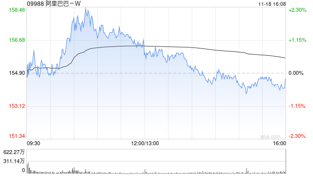 招商证券国际:重申阿里巴巴-W首选地位 评级“买入”