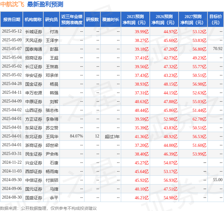 民生证券：给予中航沈飞买入评级