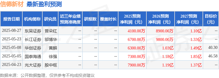 信德新材:8月27日接受机构调研,东吴证券、中银国际等多家机构参与