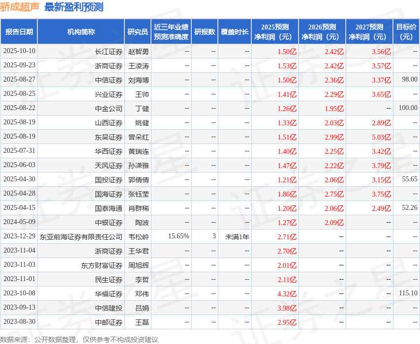 骄成超声:中银国际证券、申万菱信基金等多家机构于10月20日调研我司