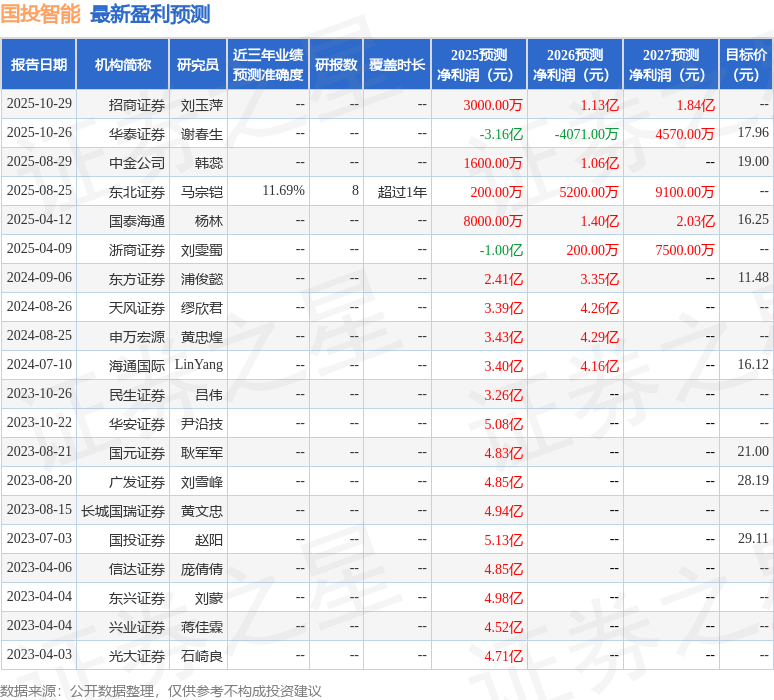 国投智能:12月1日进行路演,兴业证券、工商银行等多家机构参与