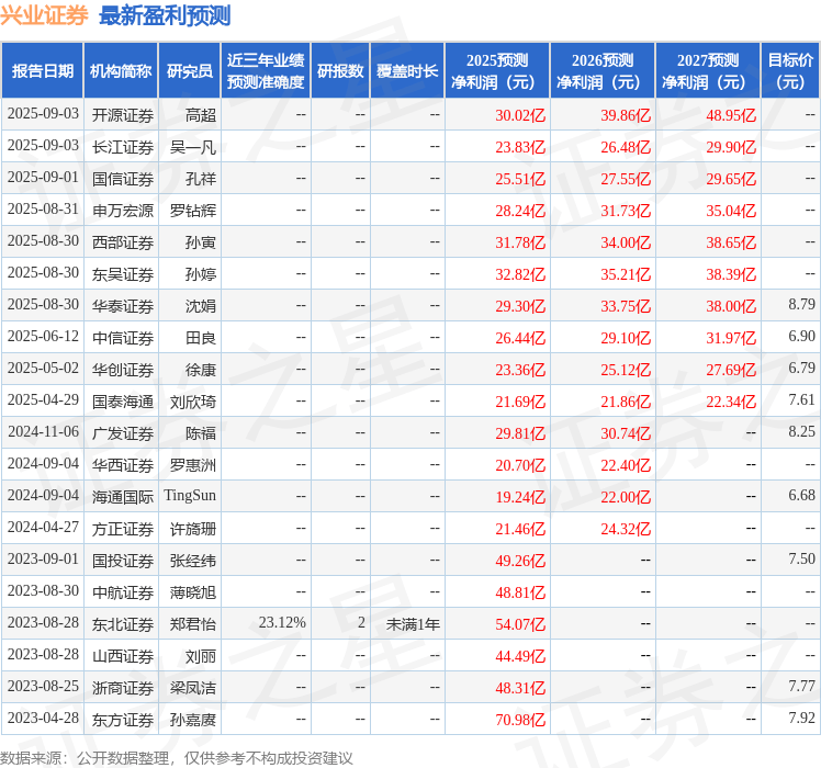 东吴证券:给予兴业证券买入评级