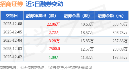 招商证券:12月8日融券净卖出22.06万股,连续3日累计净卖出28.06万股