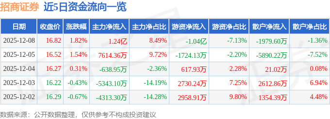 股票行情快报:招商证券(600999)12月8日主力资金净买入1.24亿元