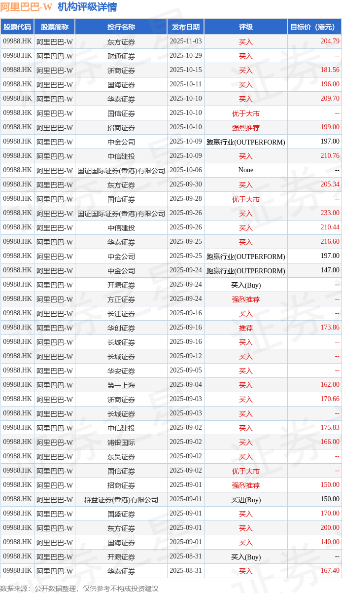 东亚证券:上调阿里巴巴-W(09988.HK)目标价至196港元 降评级至“增持”