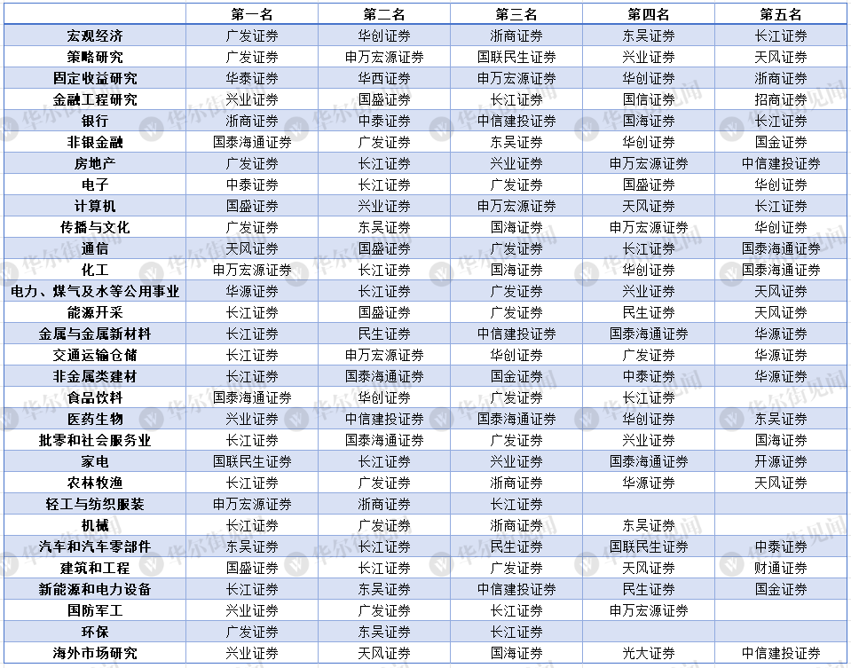 2025新财富最佳分析师榜单出炉!广发郭磊团队再获宏观冠军、广发刘晨明团队策略第一(附完整名单)