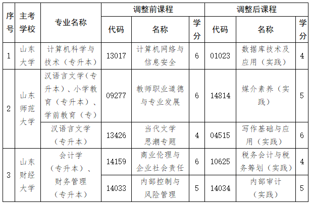 12月18日起报名！山东省教育招生考试院通知