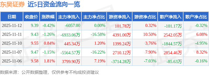 股票行情快报：东吴证券（601555）11月12日主力资金净卖出6057.00元